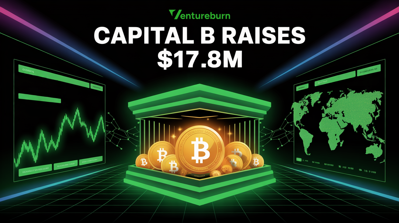 Capital B raises $17.8 million to expand Bitcoin treasury holdings and institutional investor participation.